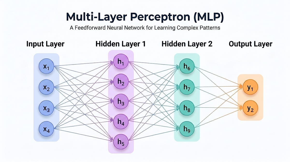 Multi-Layer Perceptron (MLP) Explained for Beginners: The Brain Behind ...