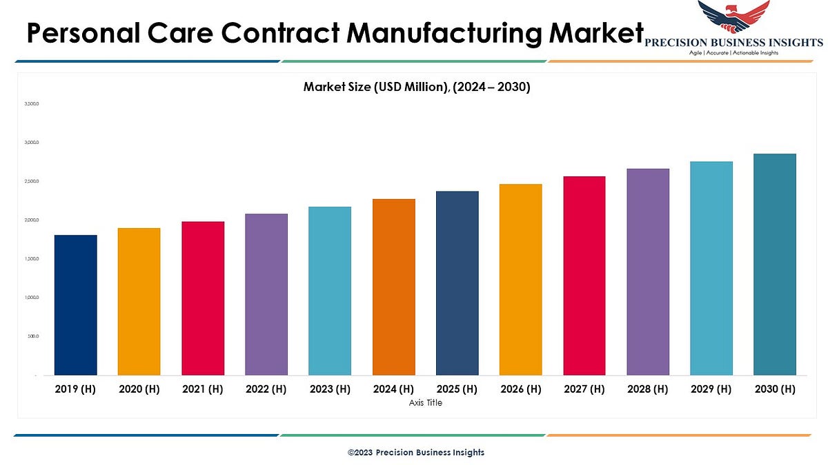 Personal Care Contract Manufacturing Market Size, Share, Trends and