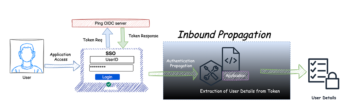 SSO: OpenID Connect Inbound Propagation | by Mansi Agarwal | Nov, 2025 ...