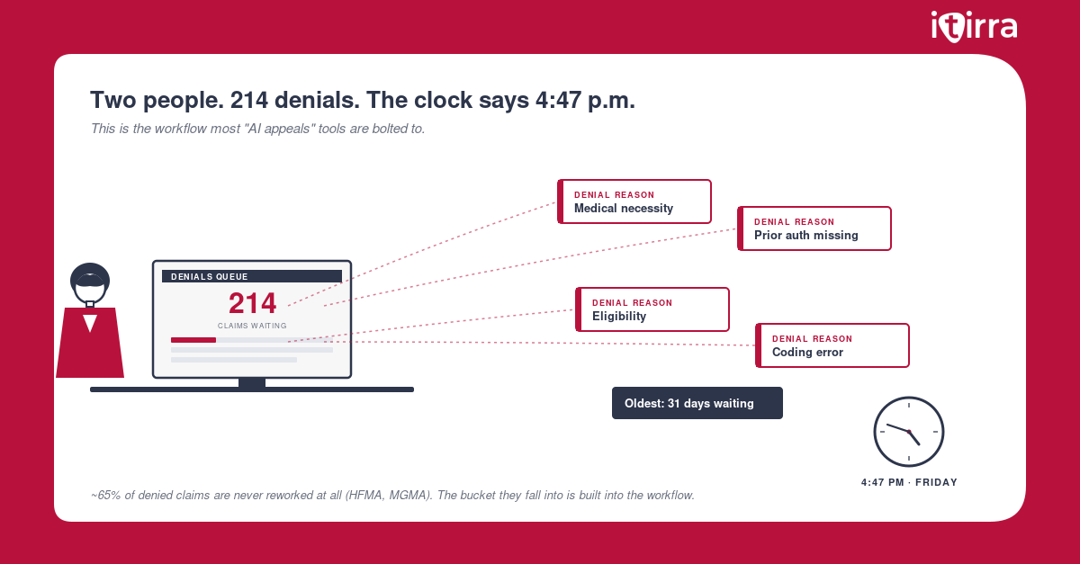 Building an Automated Appeals Pipeline: From RCM Cost Center to Revenue Engine