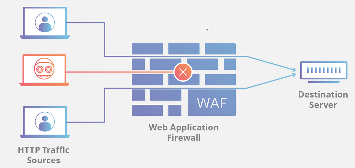 AWS WAF(Web Application Firewall) - Cloudkul