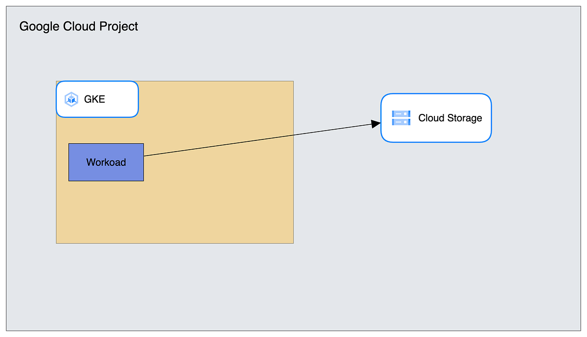 GKE Autopilot and Workload Identity by Biju Kunjummen Medium