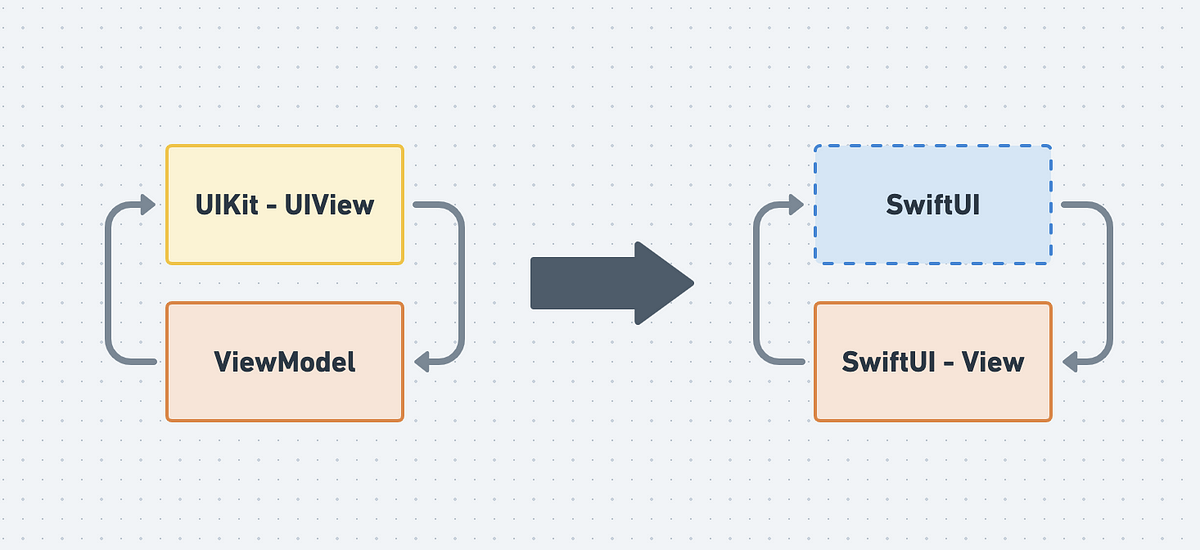 SwiftUIに適したアプリケーション設計を思考する. UIKitを用いて