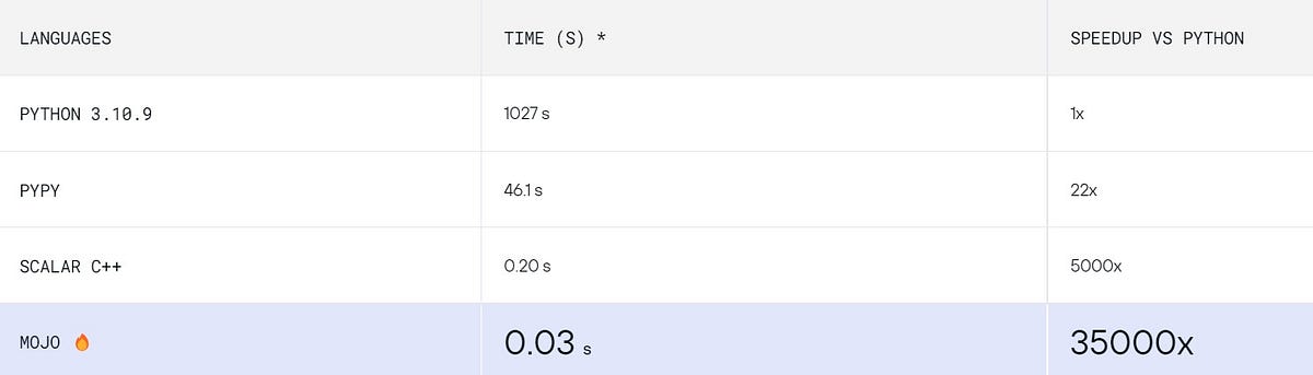 MOJO — The New Age of Programming for AI | by Dayanithi | Artificial ...