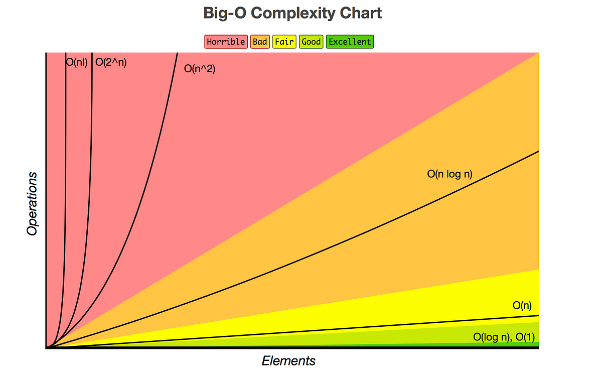 Understanding algorithm efficiency and why it’s important | by Humzah ...