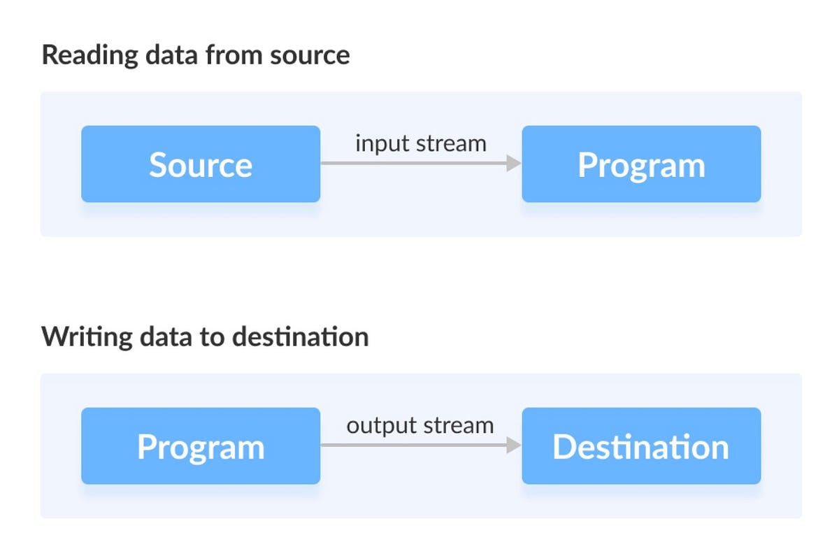 I/O Streams in Java. Hello Readers, in the previous blog we… | by ...