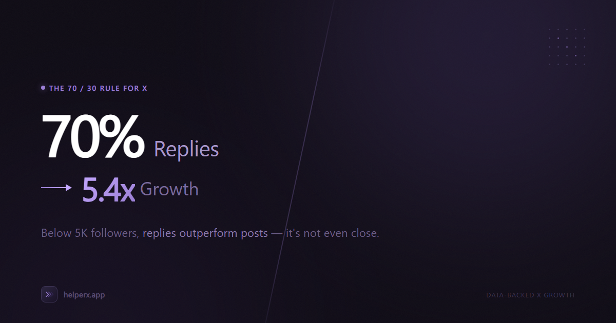 I Stopped Posting on X and Gained More Followers. Here’s the Math.