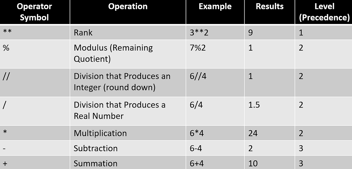 Elements and Data Type in Python. Operator | by Ferdhian surya rajasa ...