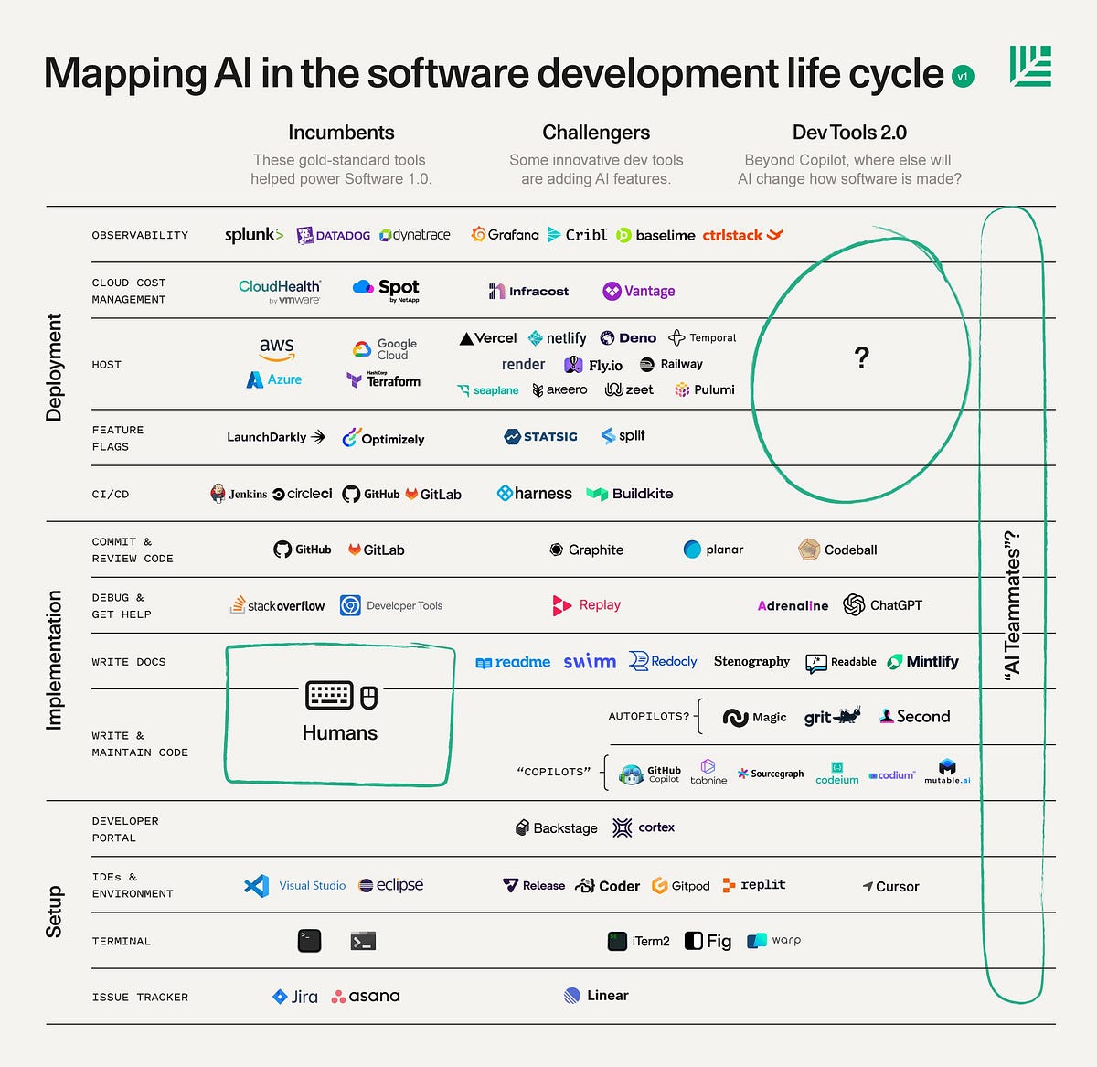 Introducing The Developer Tools Index by Eyal Cohen Medium