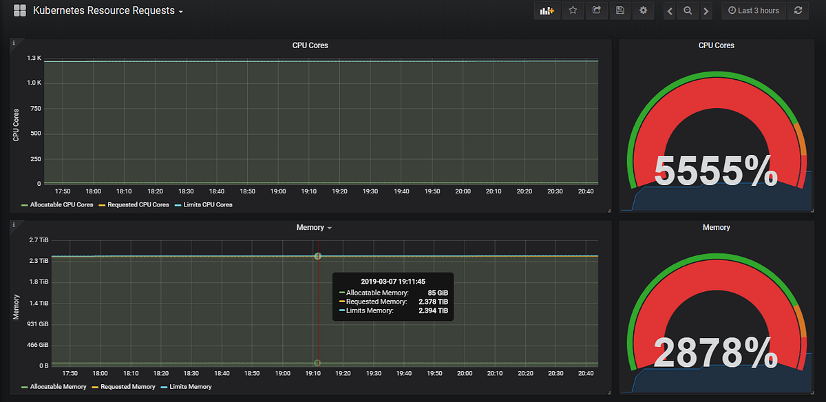 Monitoring k8s resource requests/limits using prometheus by Madushan