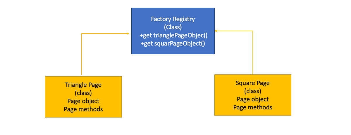 Factory Registry Pattern in Typescript | by lalit pradhan | Medium