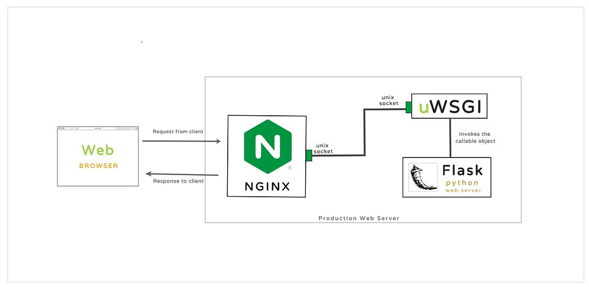 Deploy Flask app in Nginx using uWSGI — with architectural explanation. |  by Pavan Kumar Yekabote | Medium