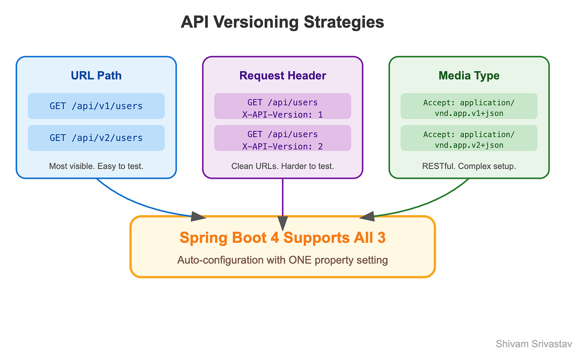 API Versioning in Spring Boot 4: No More Boilerplate | by Shivam ...