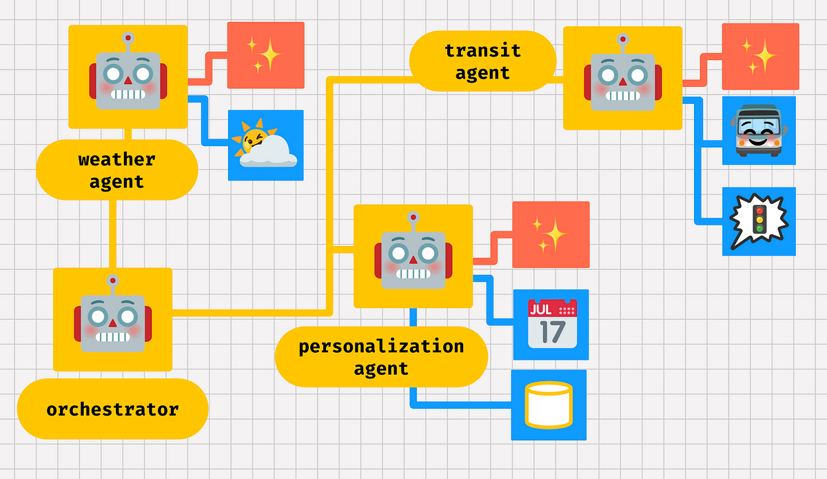 AI Agents in a Nutshell. Imagine that you’re a software… | by Megan O’Keefe | Google Cloud – Community | Jun, 2025