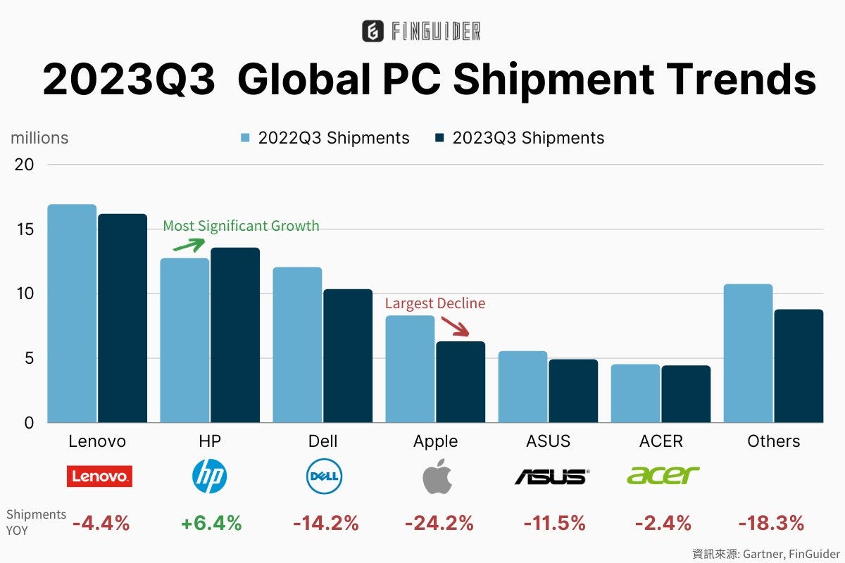 2023Q3 Global PC Shipment Trends. The global laptop shipments reached