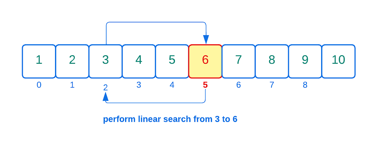 Jump Search Algorithm. It is one of quite simple algorithms to… | by ...