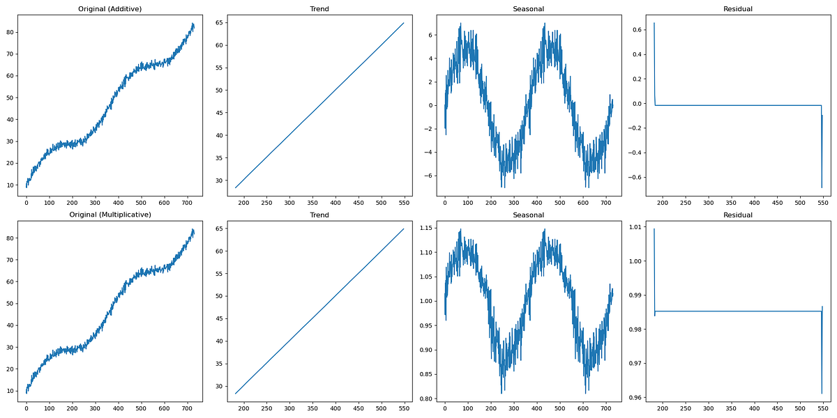 Seasonal and Trend Decomposition Methods for Time Series Forecasting