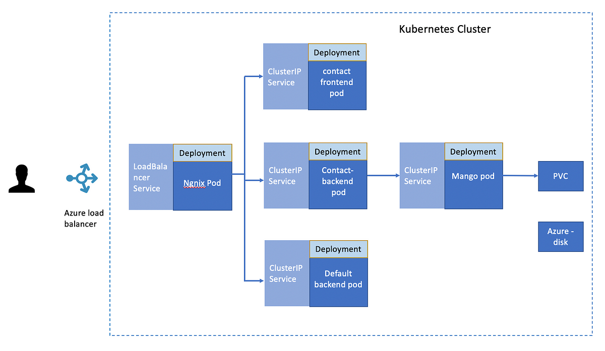 Kubernetes : Deploying Angular + Spring Boot Application in Microsoft Azure  Cloud | by Raghavendra Bhat | Medium