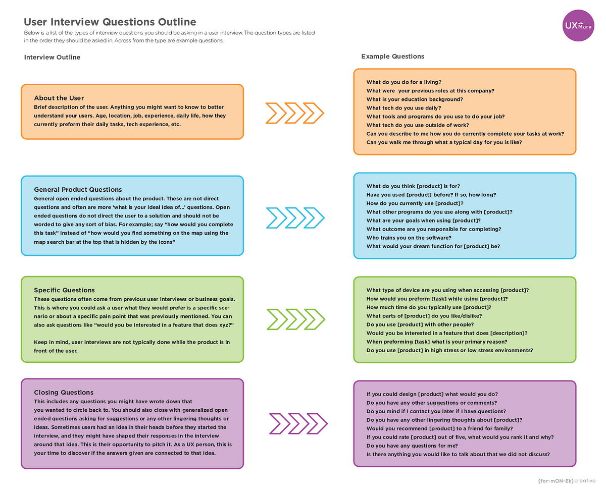 User Interview Questions. A quick guide (and helpful chart) for… by