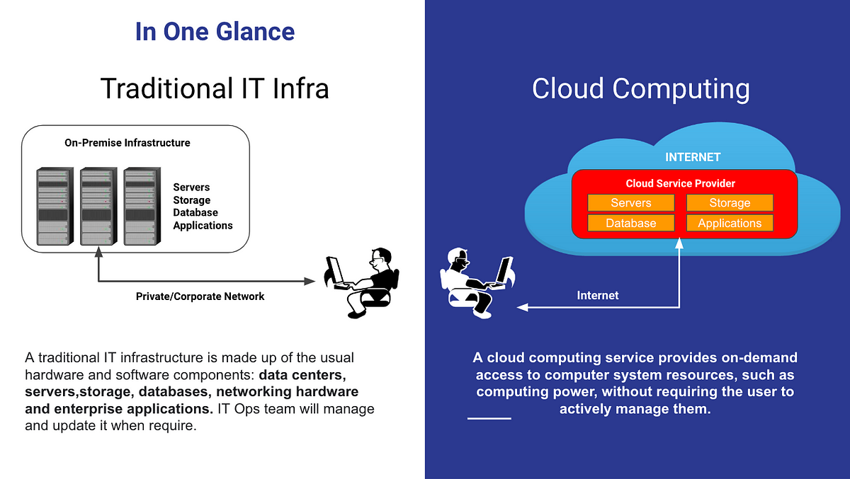 The Cloud Computing: What’s Different With Traditional IT Computing ...