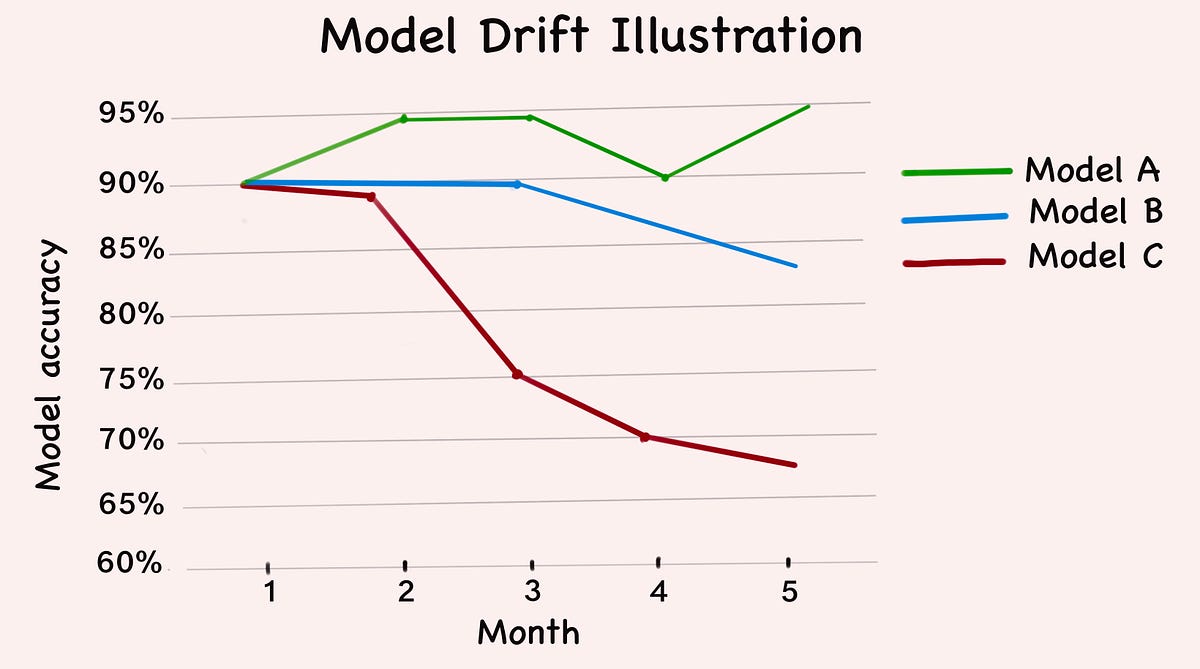 Drift in machine learning with examples Medium