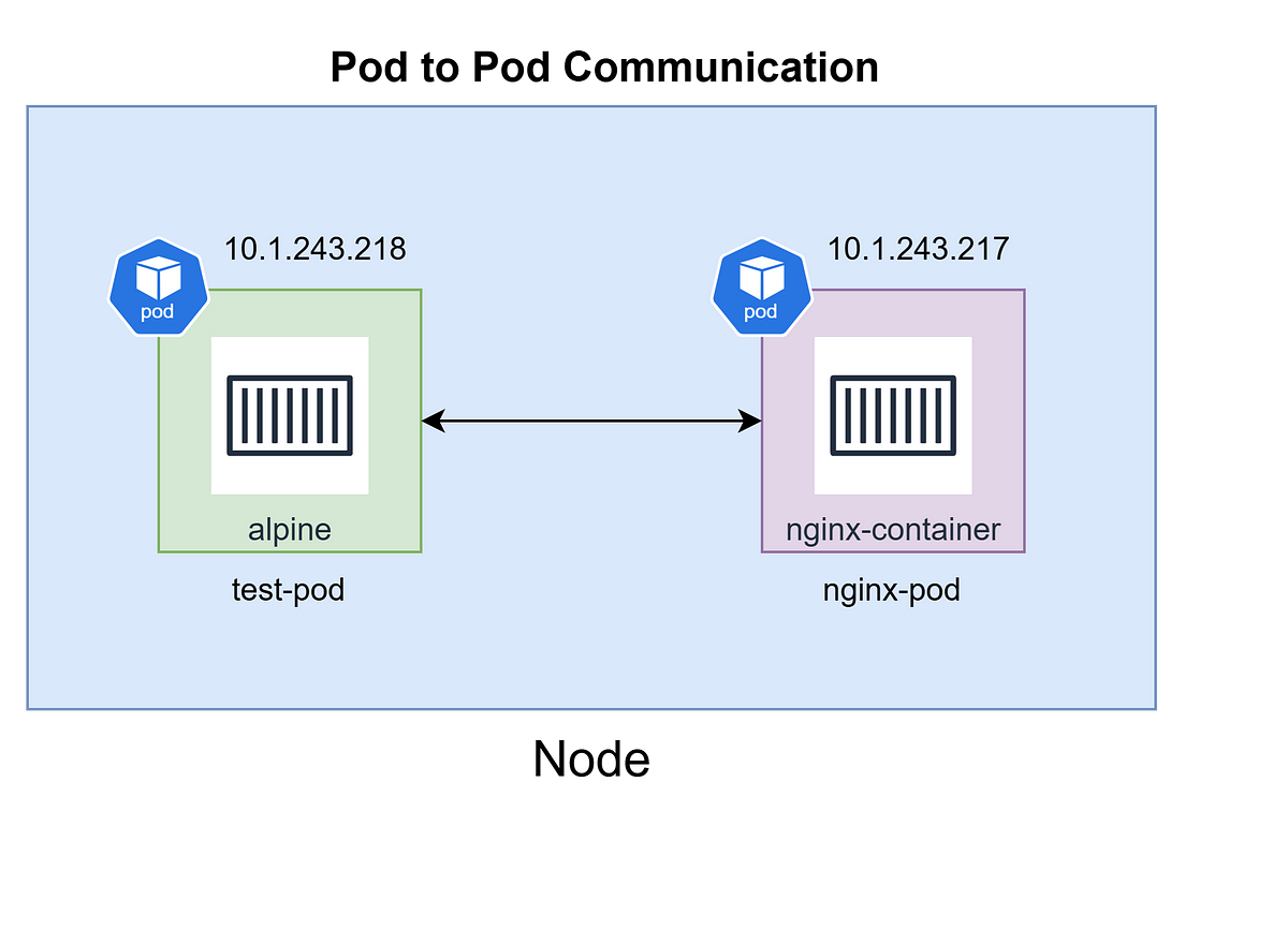 Understanding Pod networking | by Santosh Kumar Perumal | Google Cloud – Community | Mar, 2025 Understanding Pod networking | by Santosh Kumar Perumal | Google Cloud – Community | Mar, 2025