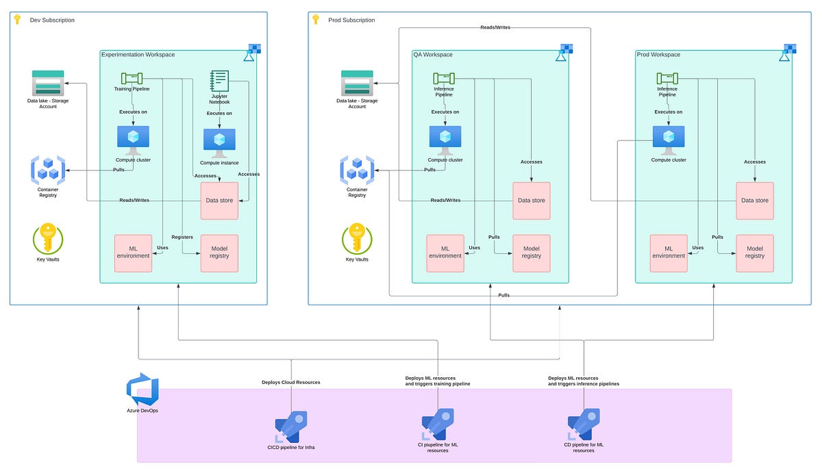 MLOps: Our DevOps Journey of Deploying ML Models on Azure Machine ...