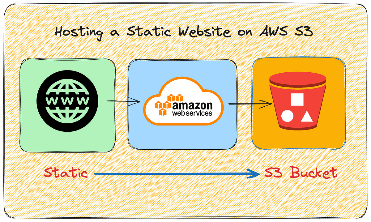 Hosting A Static Website On AWS S3 A Comprehensive Guide By Madhura 