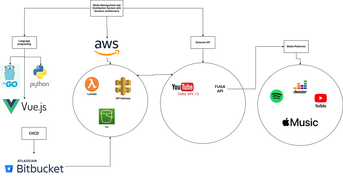 Building a Media Management and Distribution System with Serverless