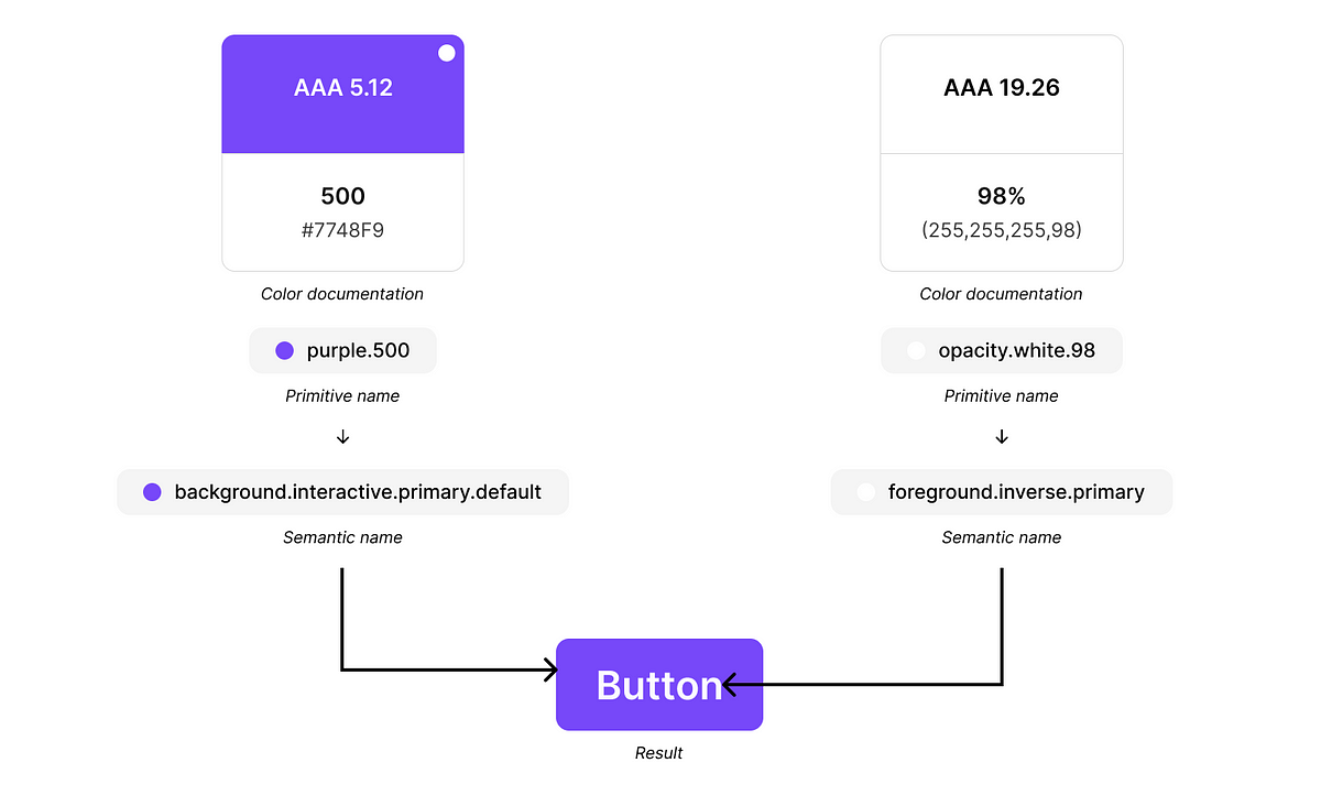 How to define color usage through semantic sets for design systems