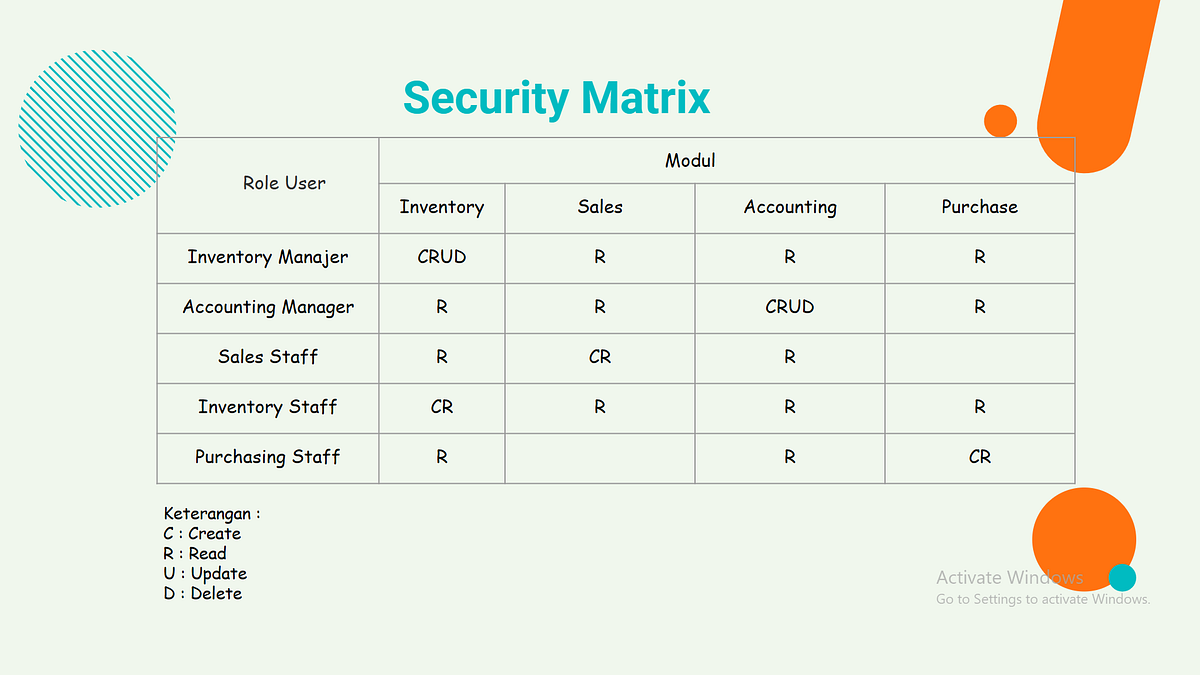 SECURITY MATRIX (E Commerce). Security matrix adalah fitur untuk… | by ...