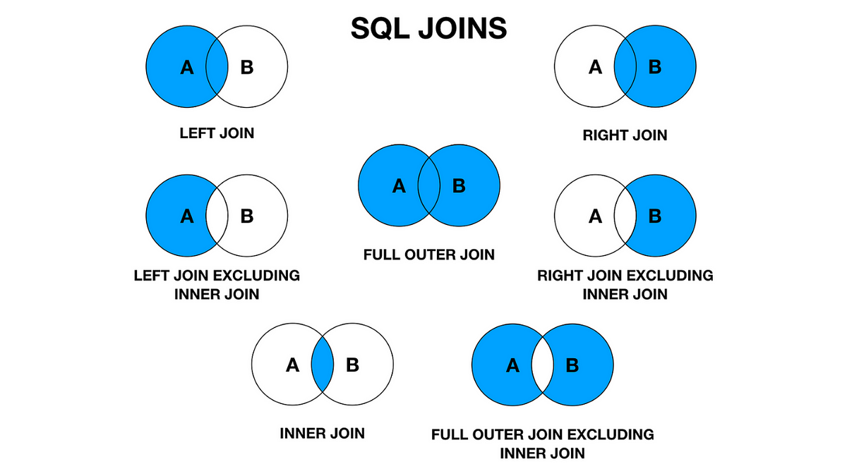 SQL Joins: Inner Join, Left Join, Right Join & Cross Join. | by ...