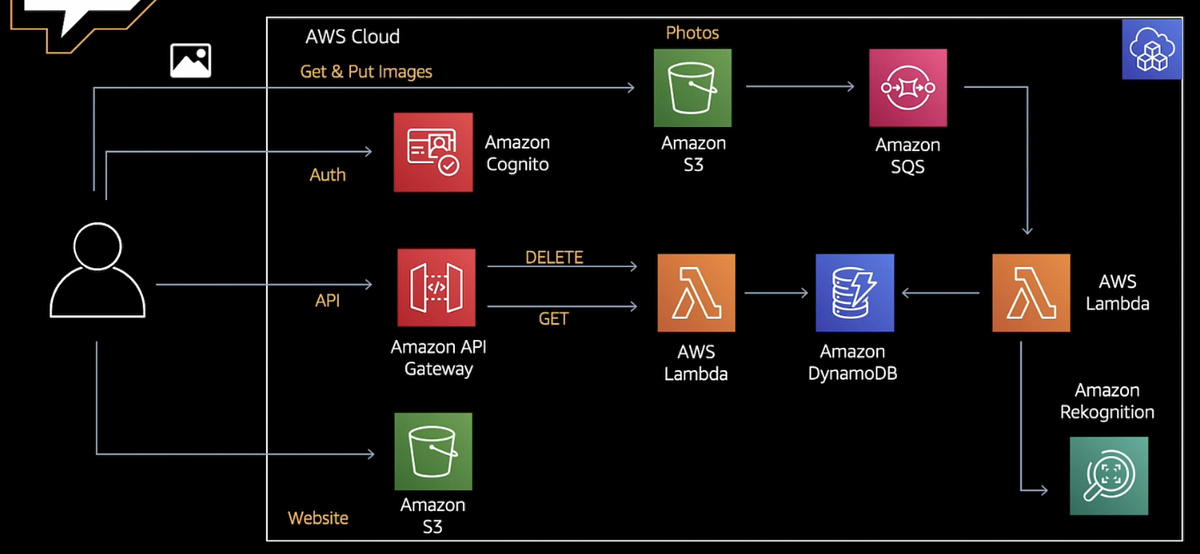 AWS CDK And How To Deploy A Lambda Function Using It By, 57 OFF