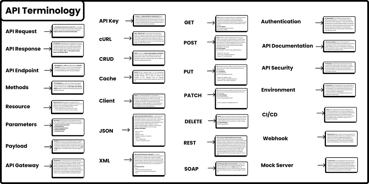 API Testing Terminology. An overview of the commonly used API… by