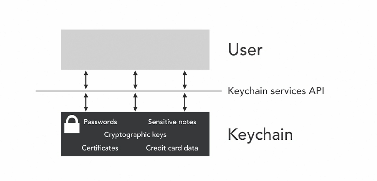 Keychain in iOS Medium