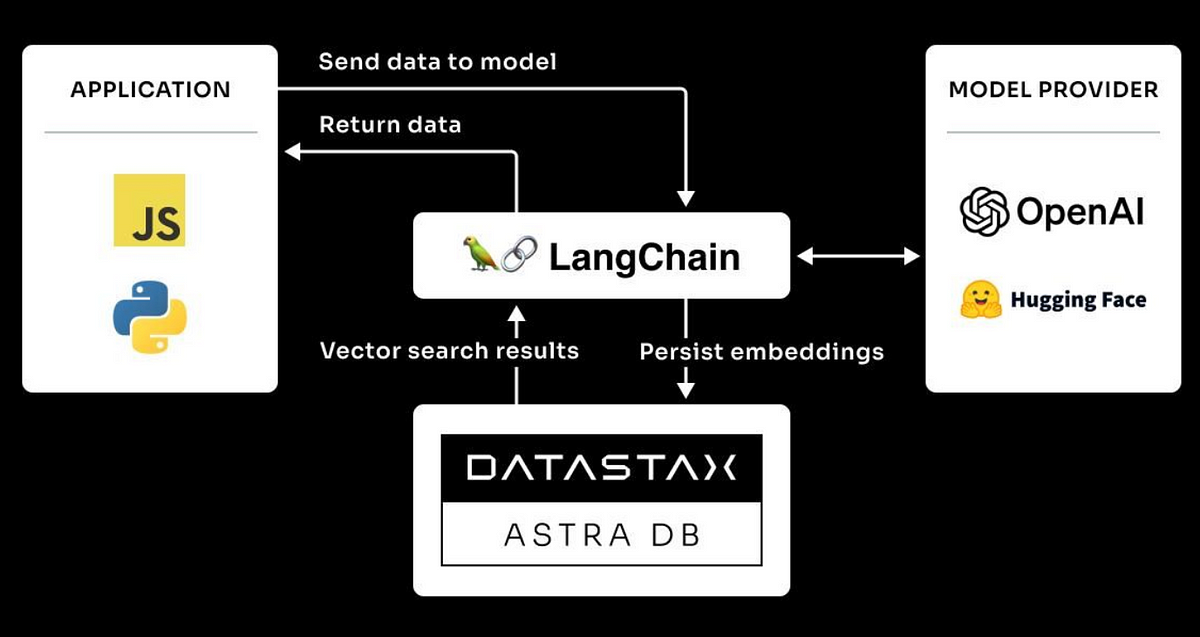 Building a High-Performance Chat Application Using Groq and DataStax ...