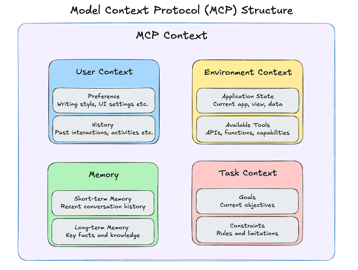 Understanding MCP: A Layman’s Guide | Medium