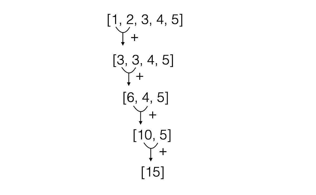 Funciones para iterables en Python | by Adrián Soto | Medium