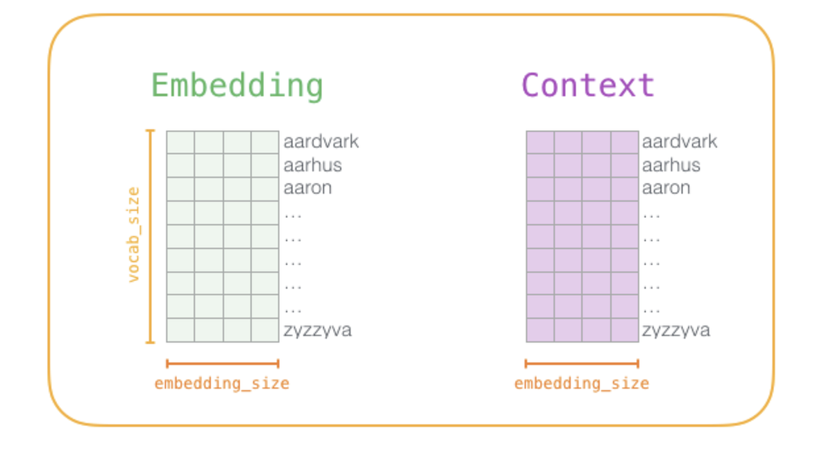 How Word2Vec works?. Before we go to understand Word2Vec, we… | by ...