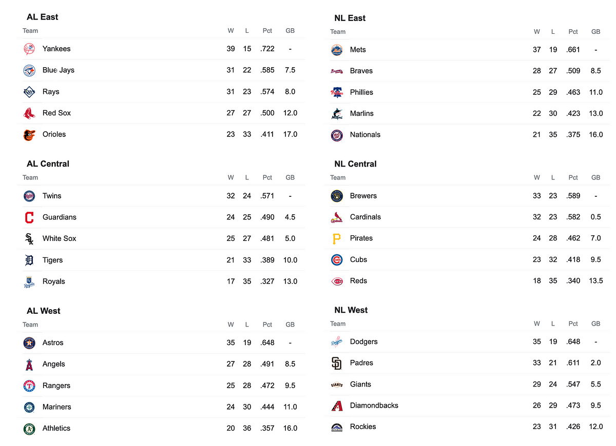 June 6, 2022. 1. The current MLB standings this… by The Baseball Newsletter Medium