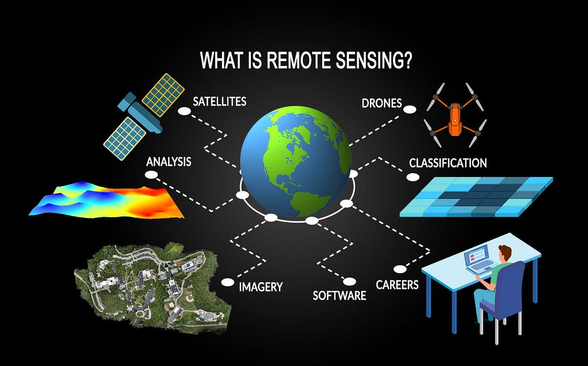 Remote Sensing and its future?. Remotely sensed images are