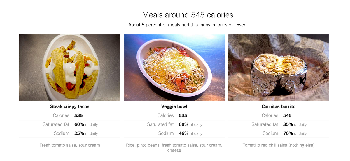 Chipotle Calorie Article Response by Shea Carmen Swan Medium