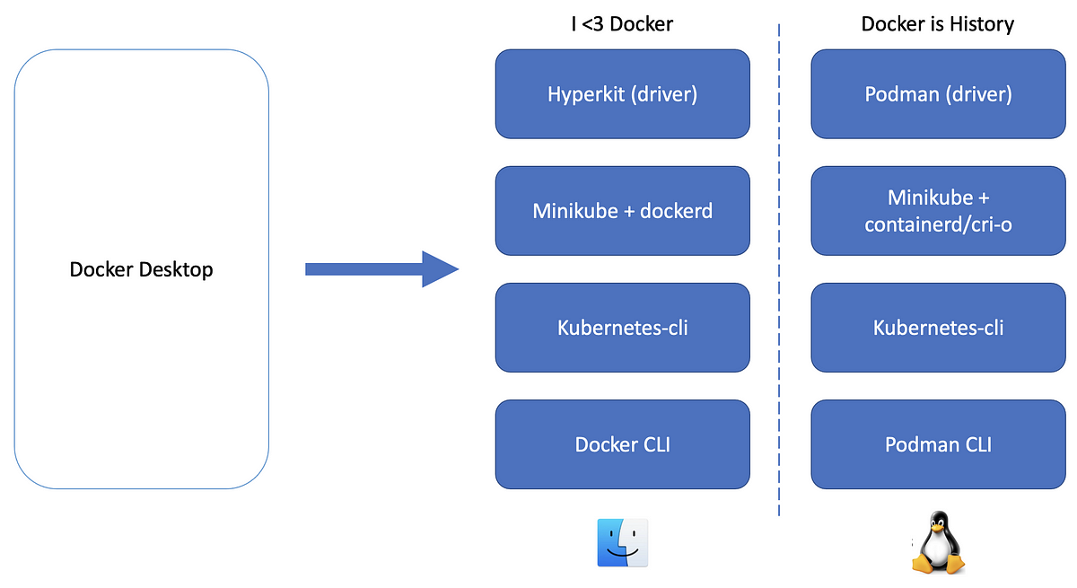 Goodbye Docker Desktop, Hello Minikube! | by Abhinav Sonkar | ITNEXT