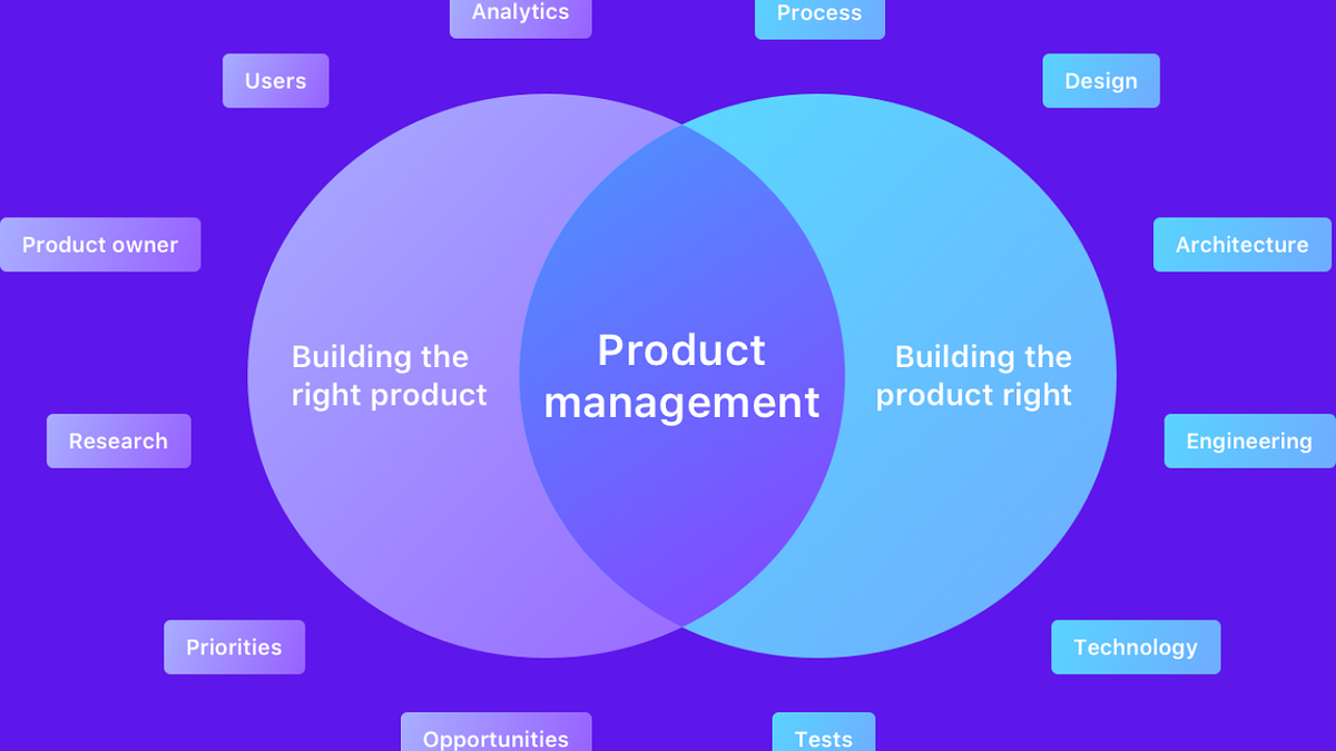 Intro to Product Management. Product management is creating… by Ajay