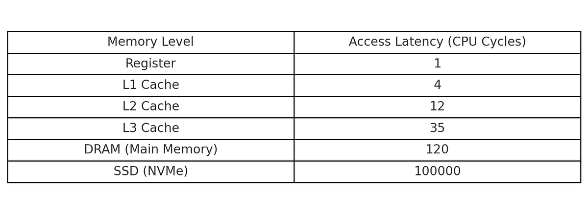 Time is Memory: Understanding Access Latency and Its Impact | by ...