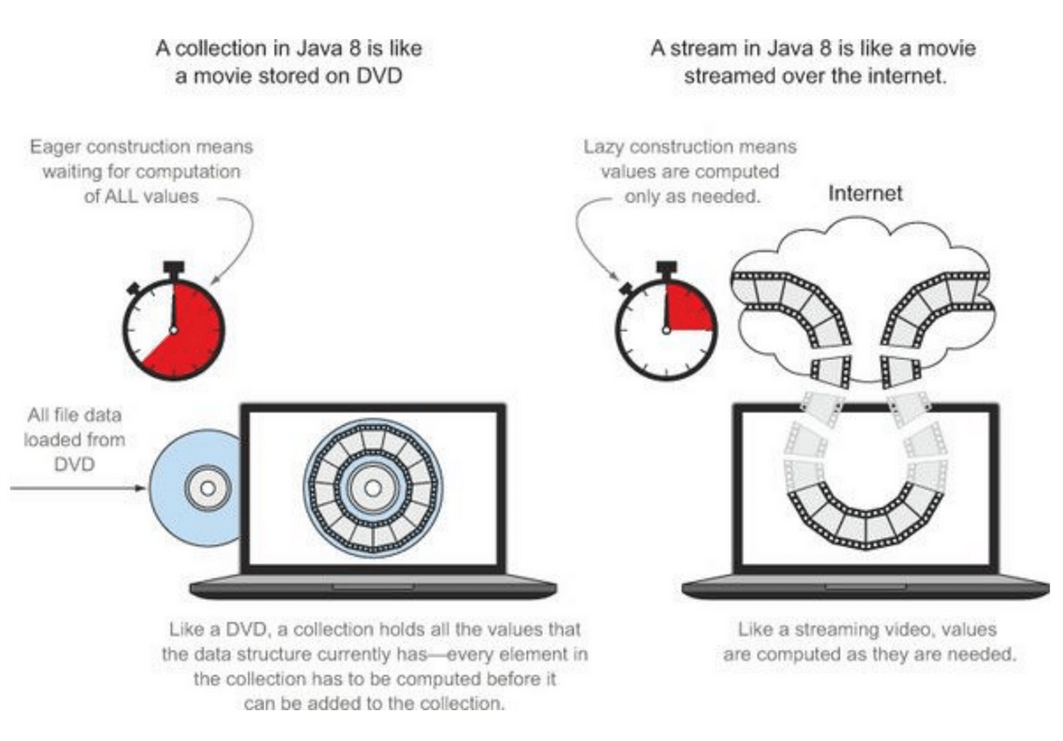 Working with Streams. Java | by Marian's notes | Medium