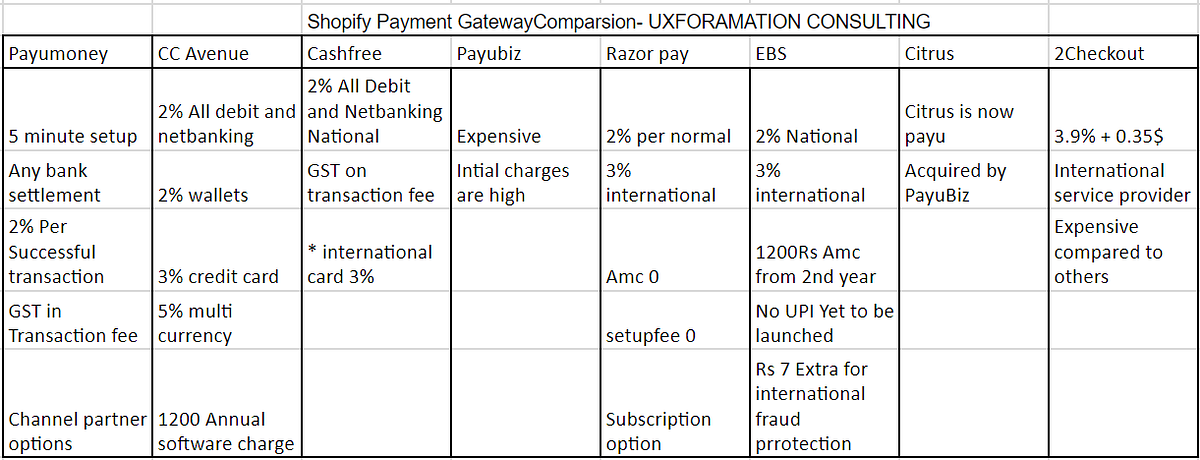 Best Payment Gateway For Shopify India Comparison By Atif Adam Medium