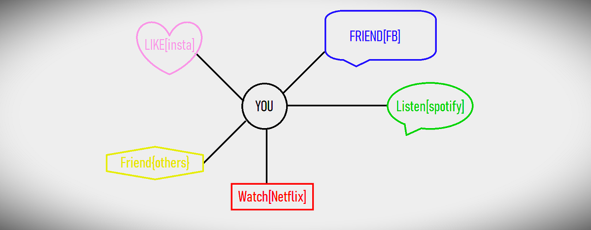 10 Cool Real Life Application Of Graph In Data Structures | by ...