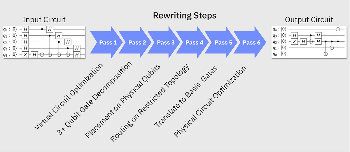 How Does The Qiskit Transpiler Work? by Qiskit Qiskit Medium