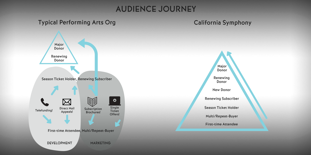 Concert ticket selling strategies in the current year